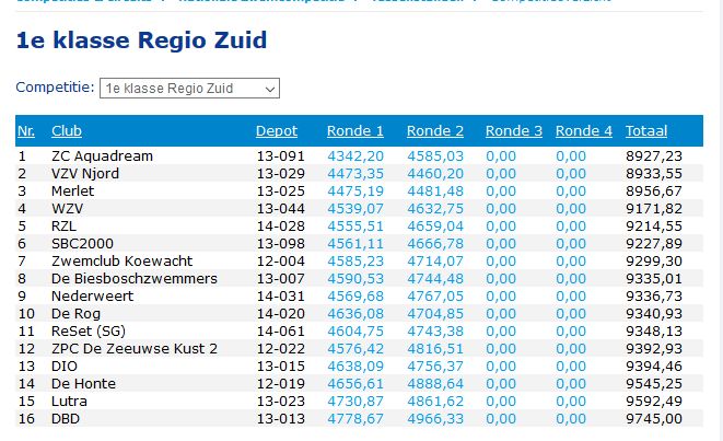 Tussenstand Competitie na ronde 2