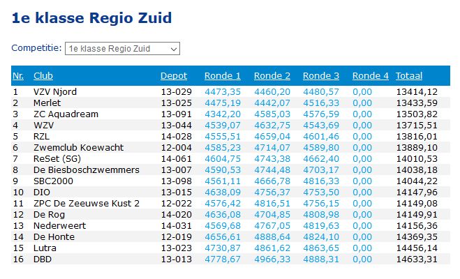 Tussenstand Competitie na ronde 3