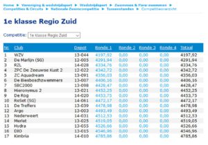 Tussenstand Zwemcompetitie seizoen 2019-2020 ronde 1