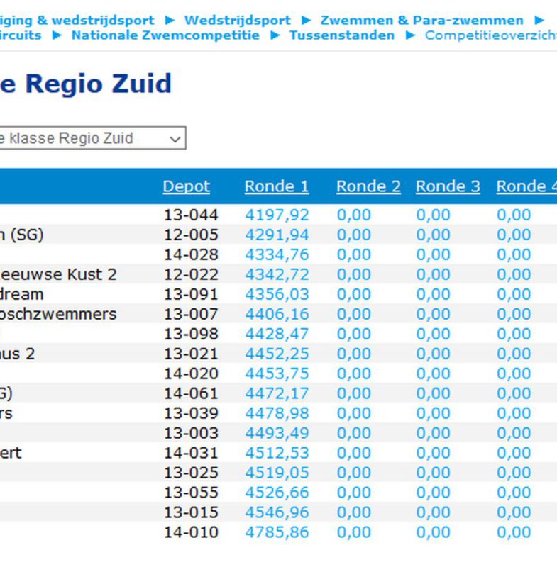 Tussenstand Zwemcompetitie ronde 1