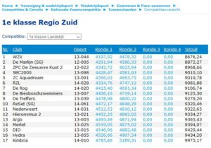 Tussenstand KNZB Zwemcompetitie 2019-2020 na ronde 2