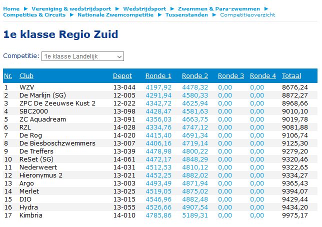 Tussenstand Zwemcompetitie 2019-2020 na ronde 2