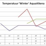 Temperatuur AquaAltena